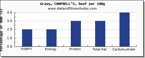 sugars and nutrition facts in sugar in gravy per 100g